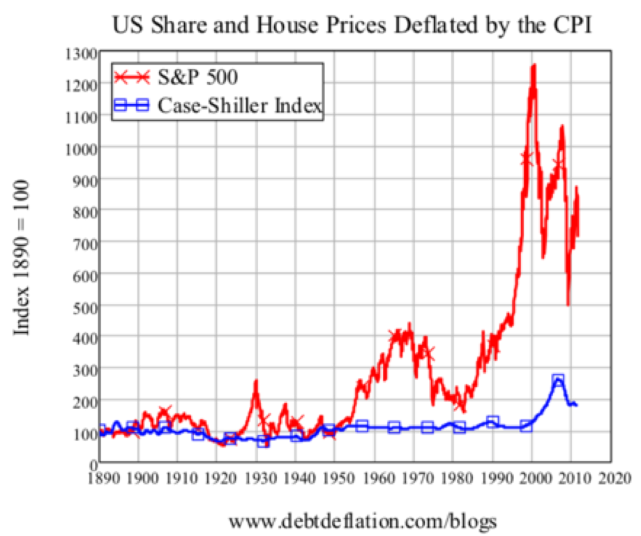 us shares and house prices deflated
